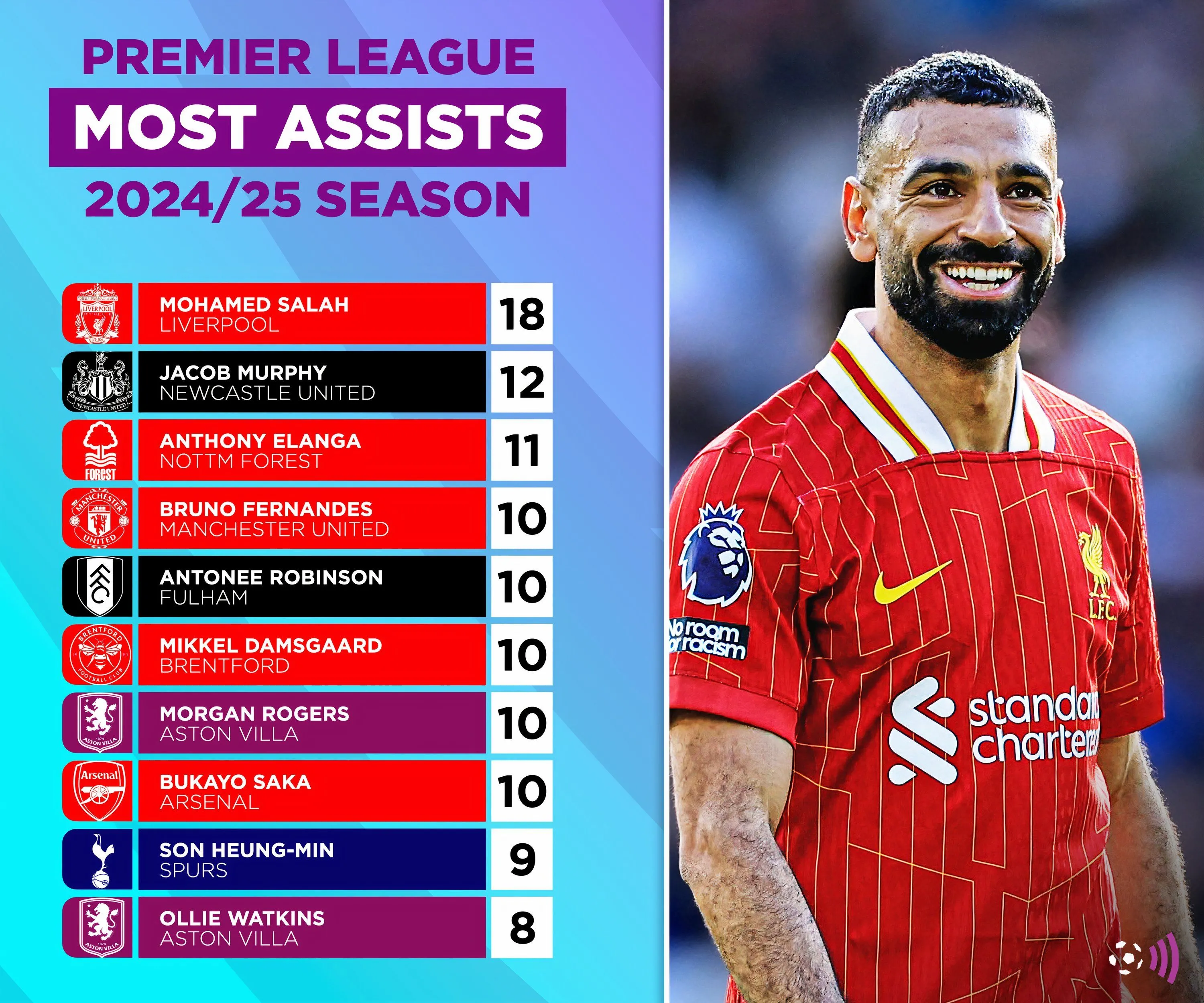 Biểu đồ thống kê Vua kiến tạo tại Premier League mùa giải 2024/25 theo dự đoán