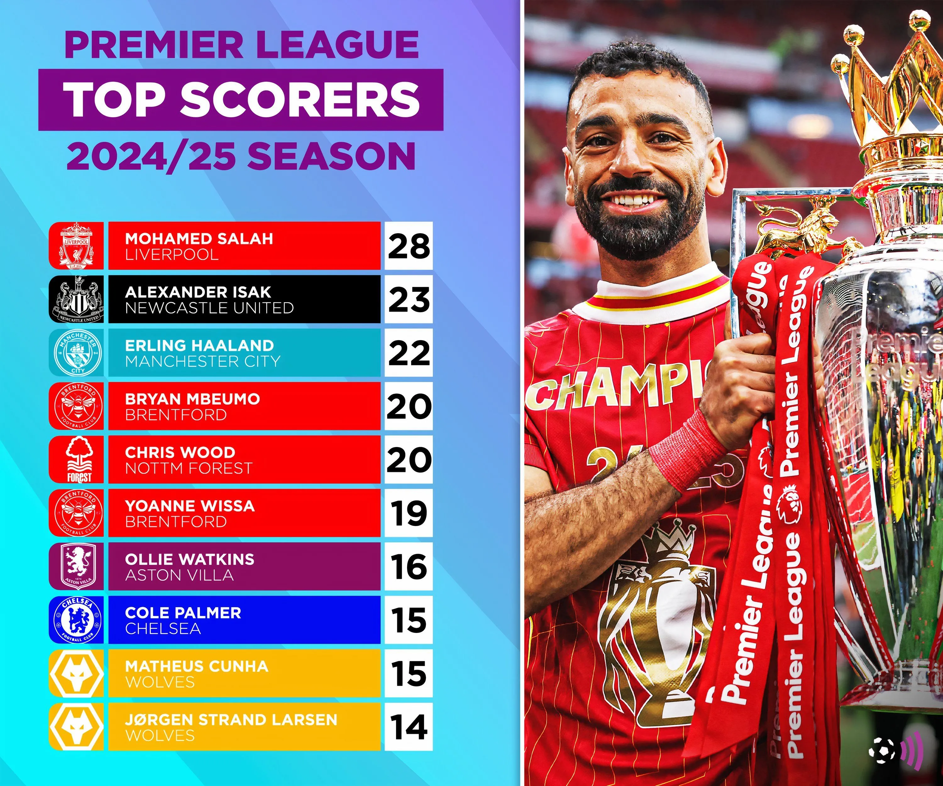 Biểu đồ thống kê Vua phá lưới và Vua kiến tạo tại Premier League mùa giải 2024/25 theo dự đoán