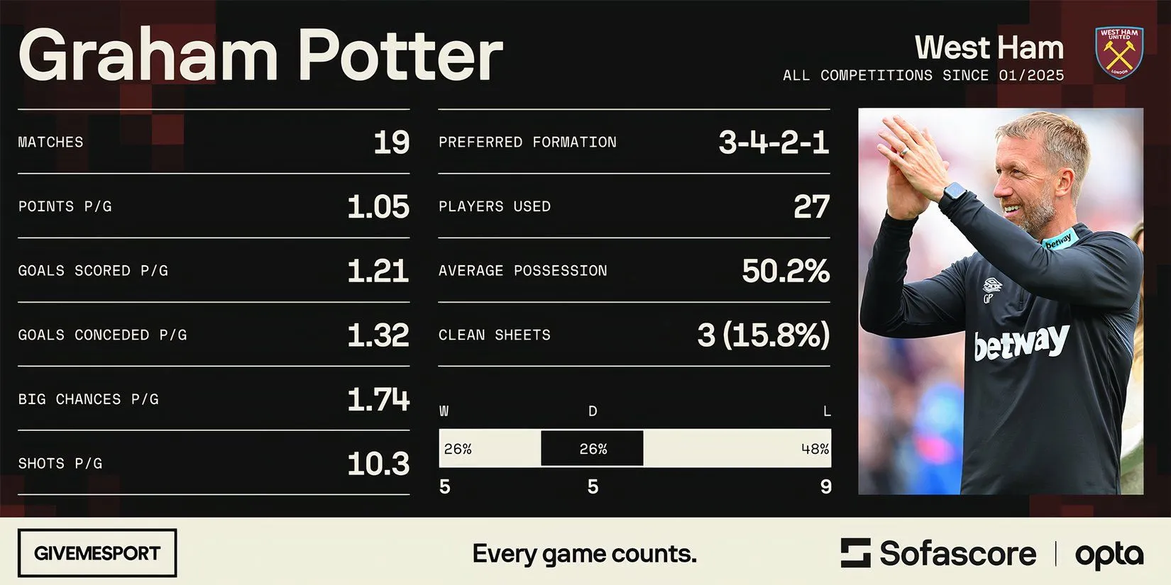 Chân dung Graham Potter, HLV West Ham United