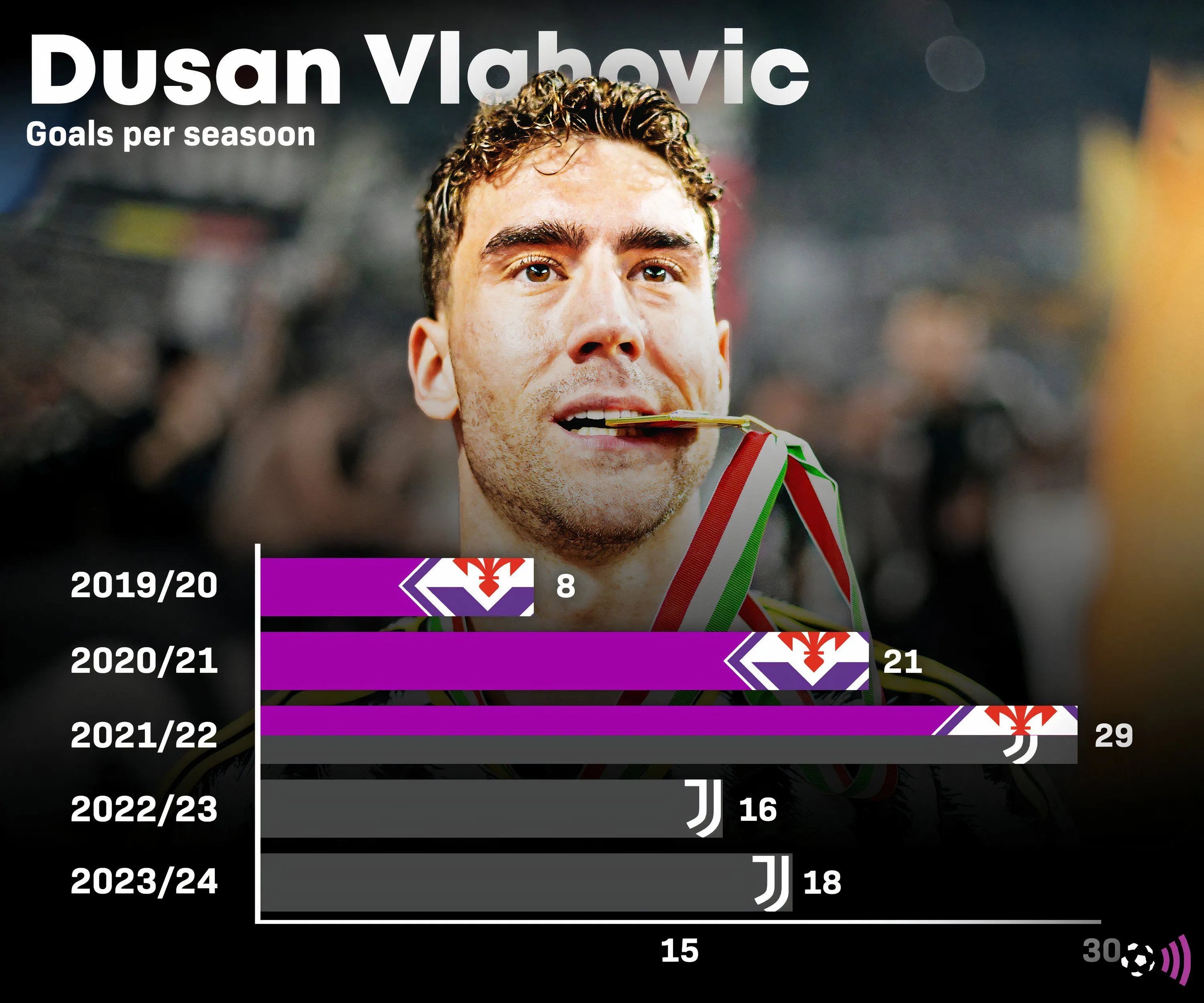 Thống kê số bàn thắng của Dusan Vlahovic qua các mùa giải