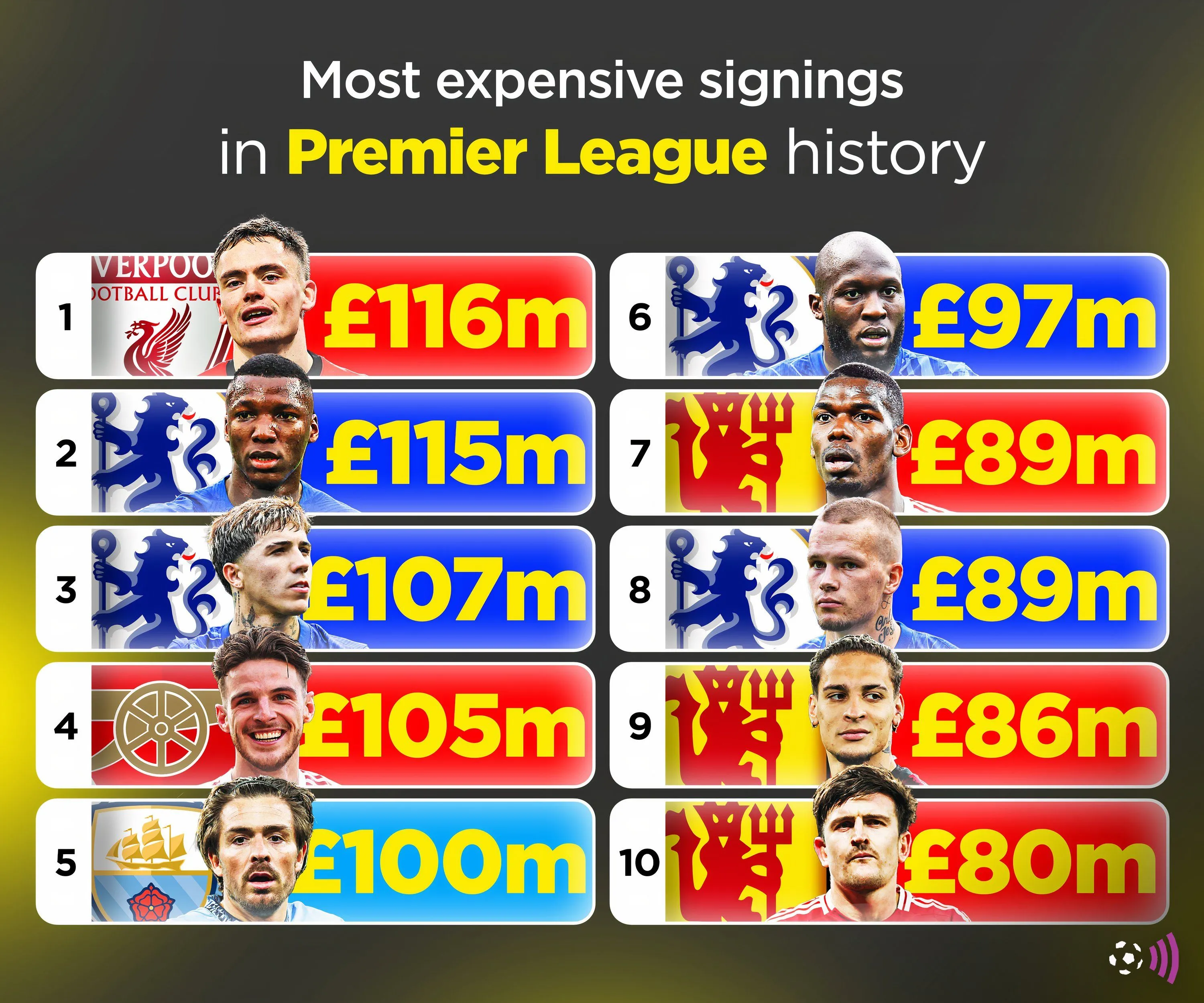Biểu đồ thống kê các bản hợp đồng chuyển nhượng kỷ lục trong lịch sử Premier League.