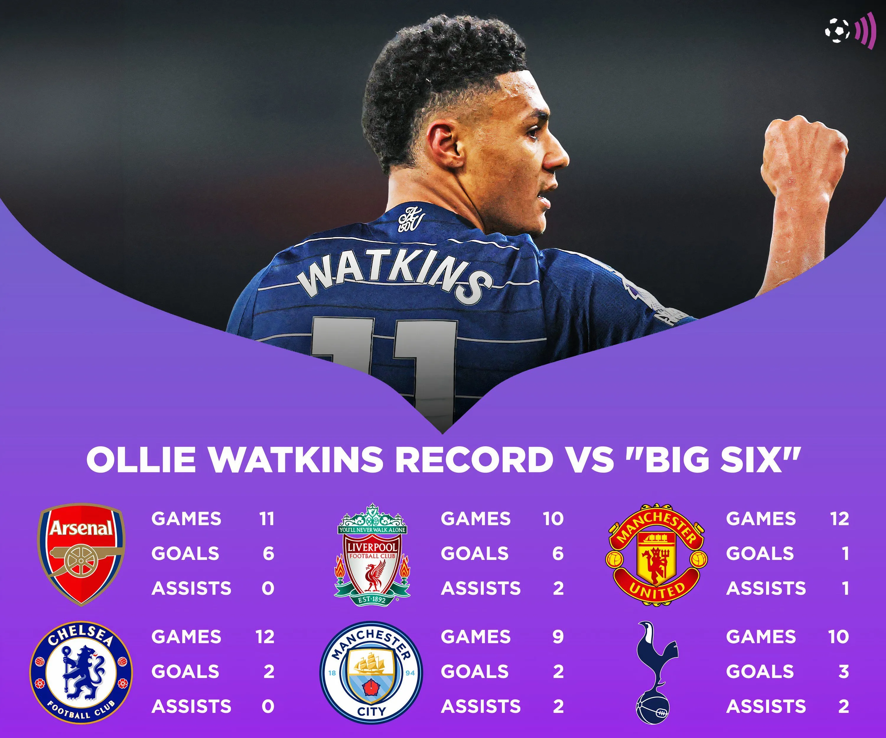 Biểu đồ thống kê của Ollie Watkins khi đối đầu với các đội bóng lớn Premier League