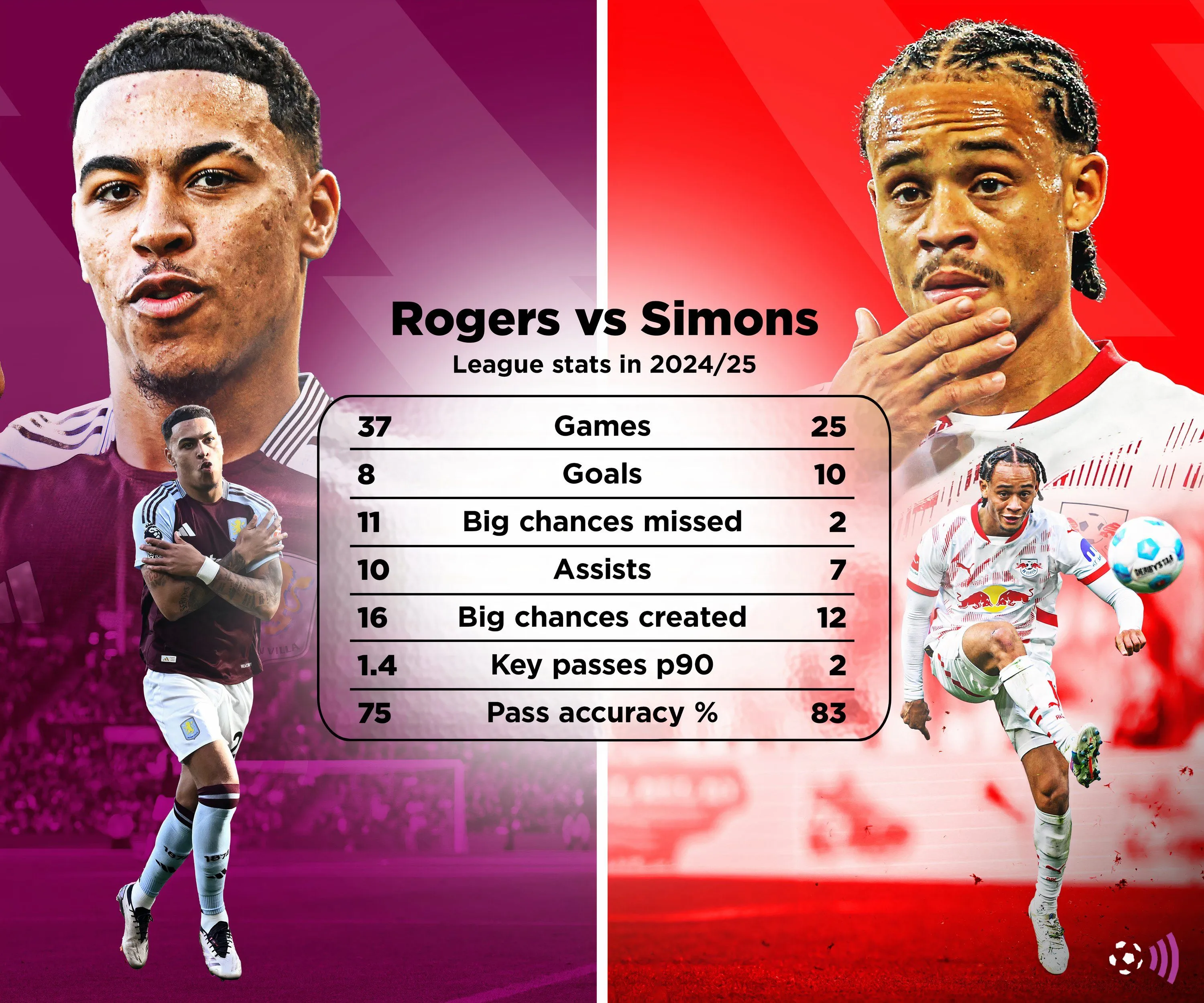 So sánh hiệu suất thi đấu của Xavi Simons và Morgan Rogers.