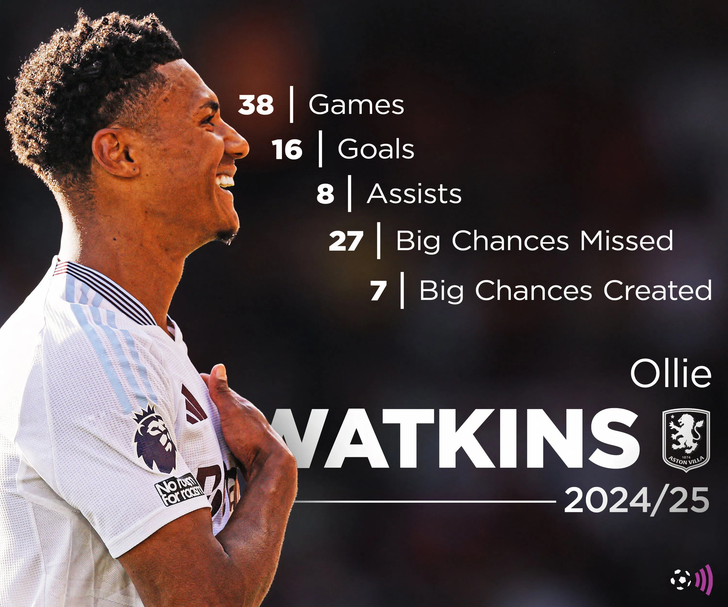 Thống kê mùa giải 2024-25 của Ollie Watkins, tiền đạo của Aston Villa và đội tuyển Anh