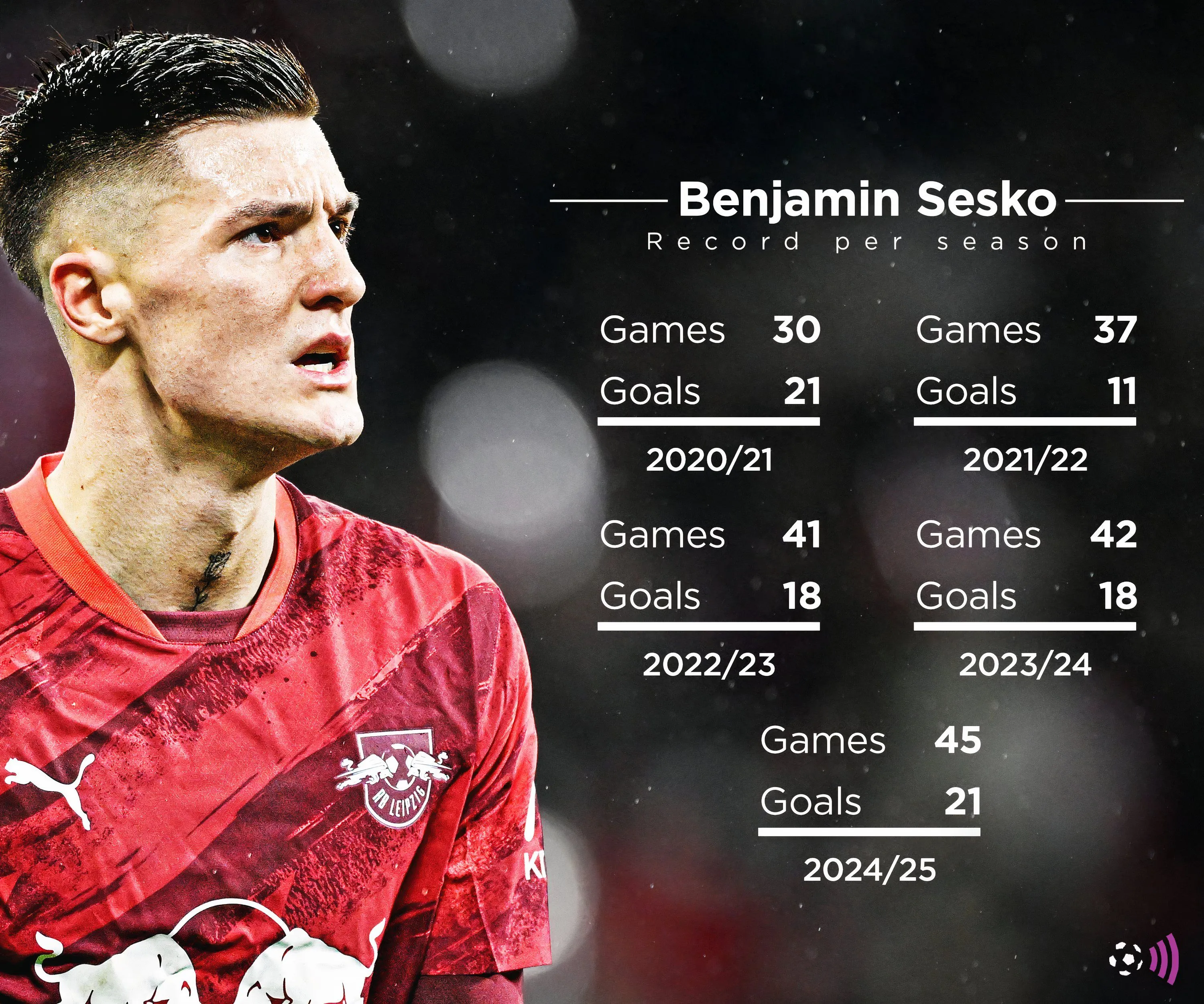 Thống kê sự nghiệp ấn tượng của Benjamin Šeško khi đang thi đấu cho RB Leipzig